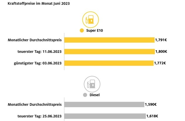 Dieselpreis Landau Isarnull